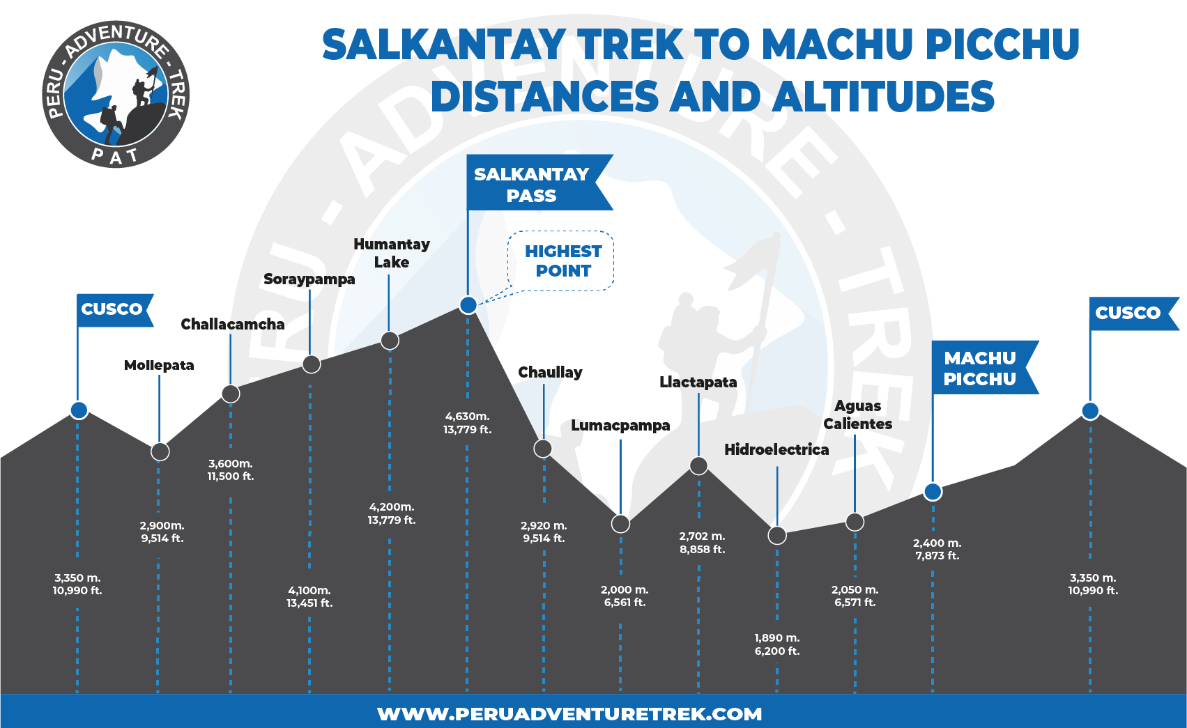 Salkantay Trek Distances and Altitudes along the trek to Machu Picchu